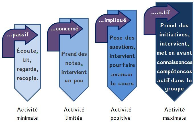 Activité